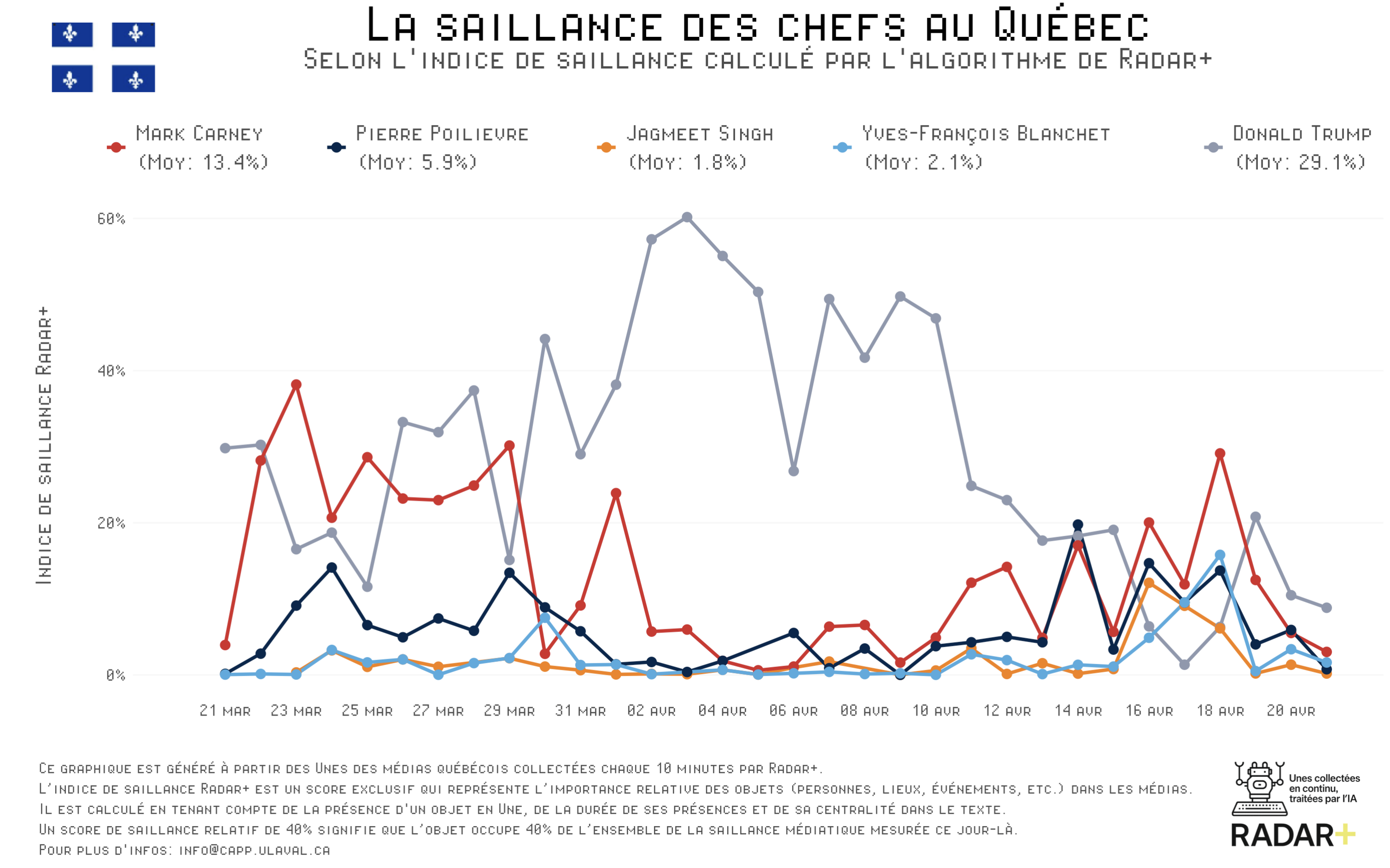 Graphique