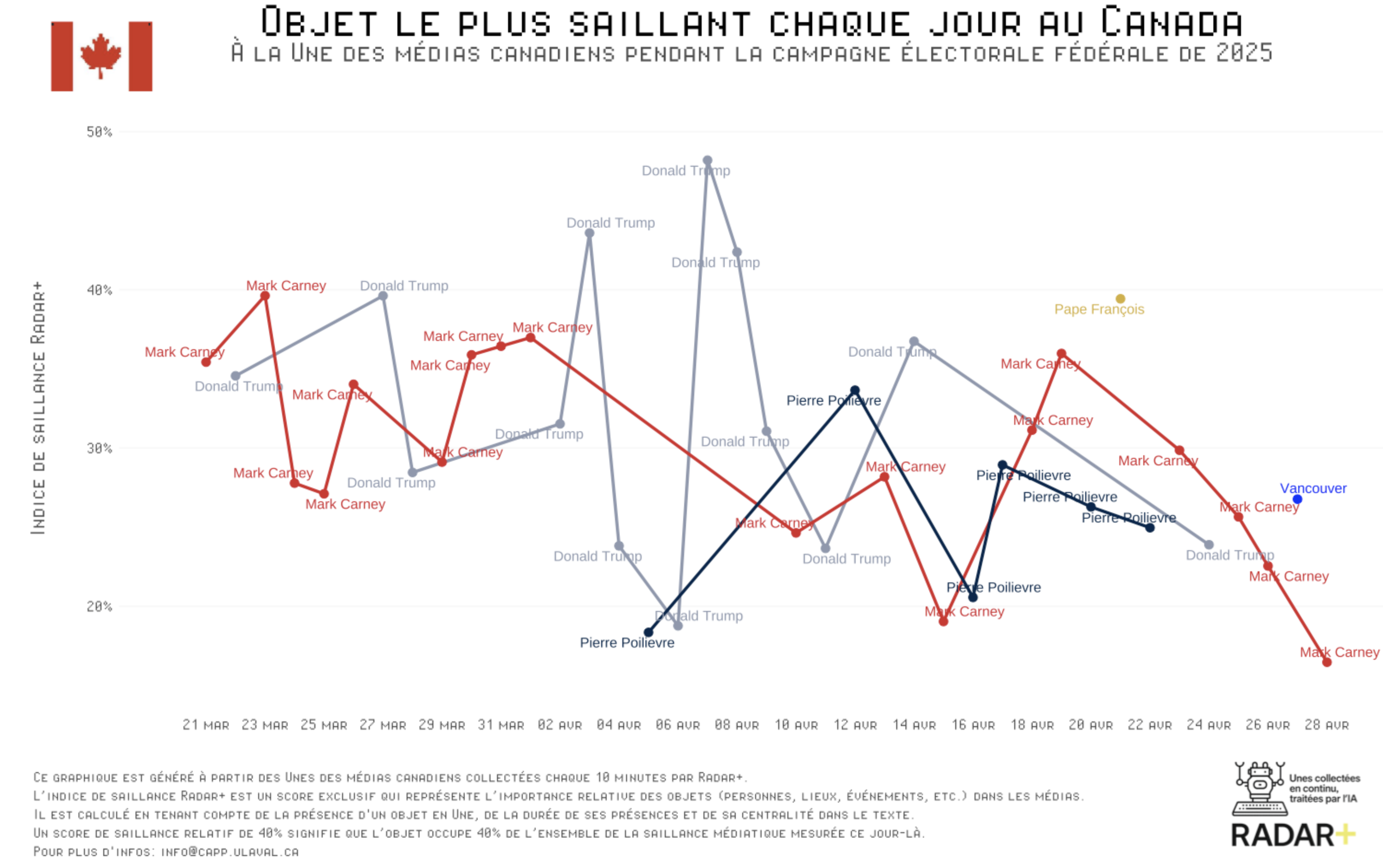Graphique