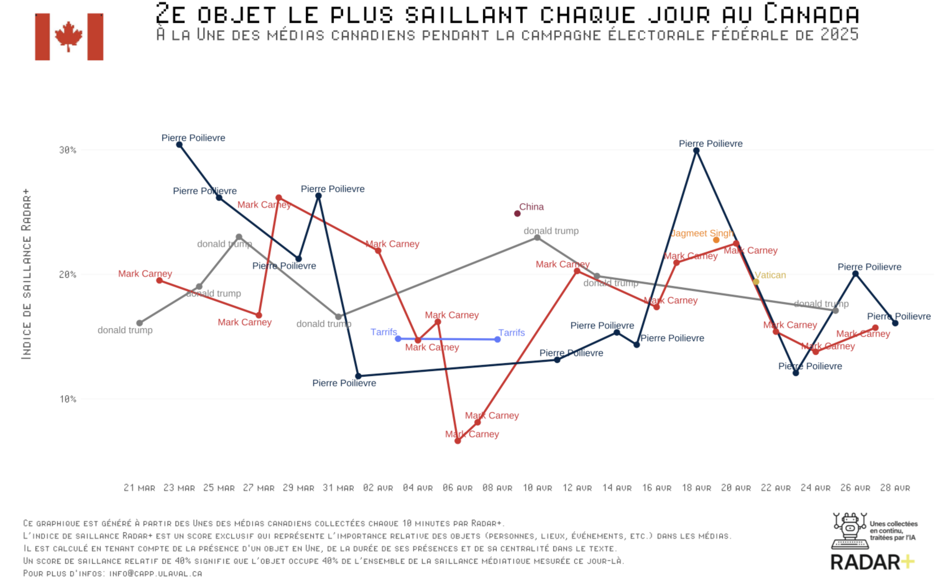 Graphique