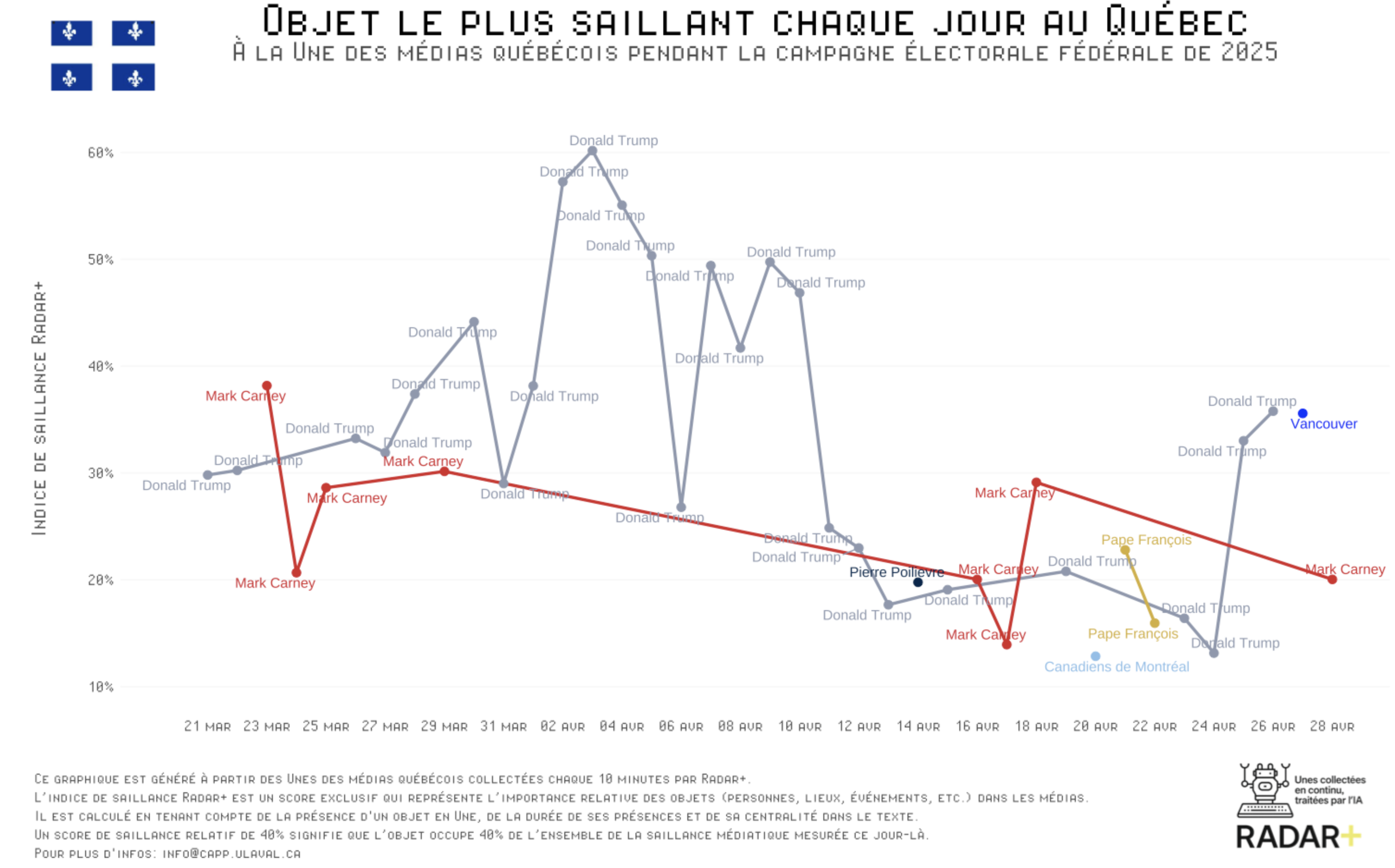 Graphique