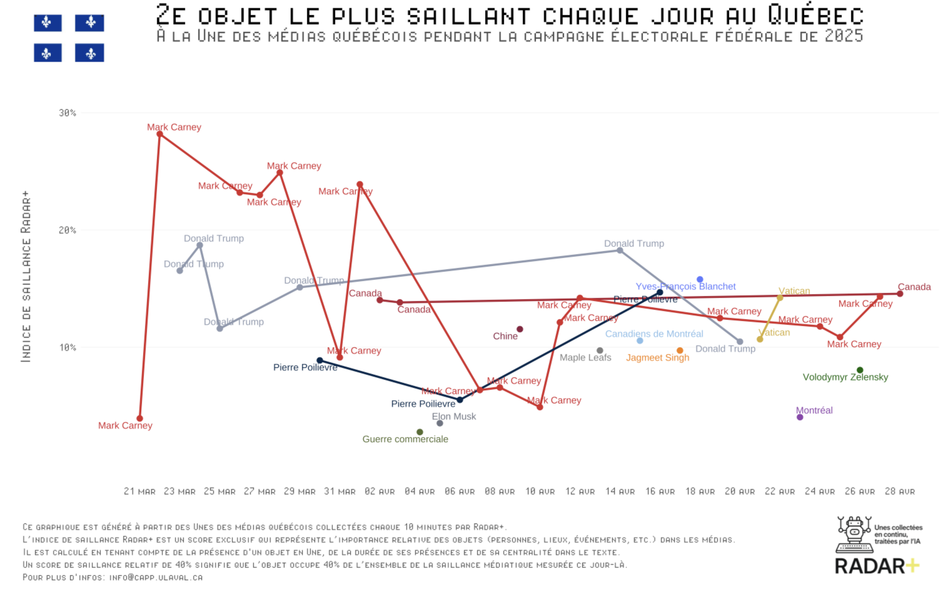 Graphique